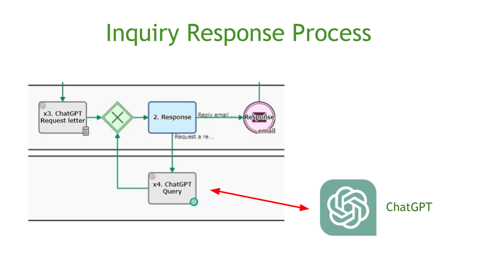 Inquiry Response Process, ChatGPT Connection Response Review