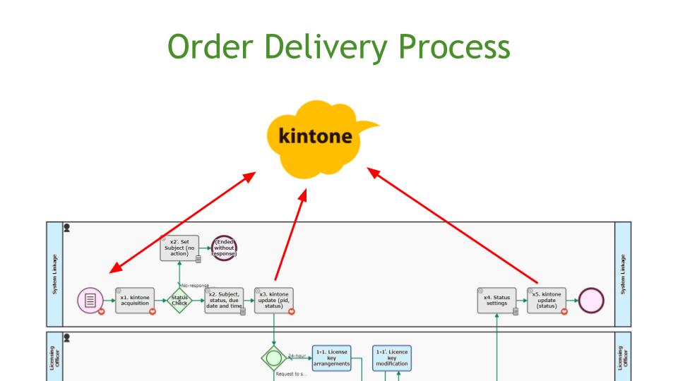 Order Delivery Process, kintone Integration