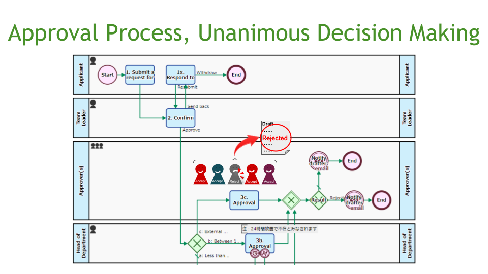 Approval Process, Unanimous Decision Making