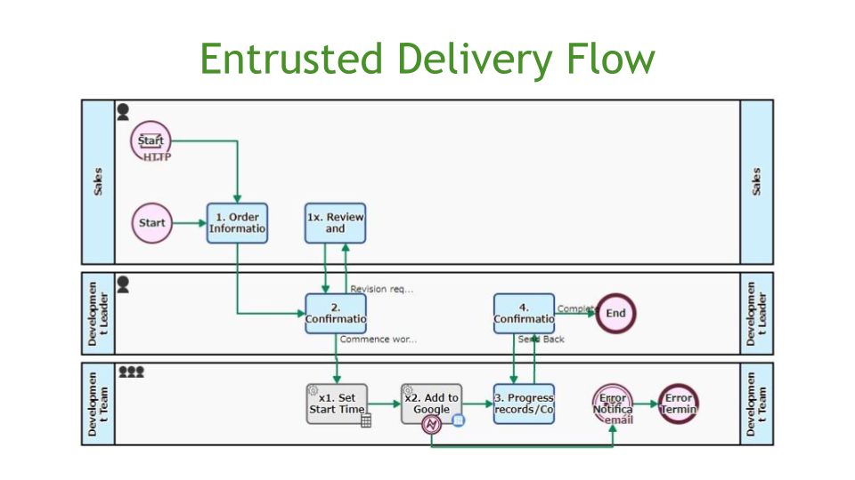 Entrusted Delivery Flow