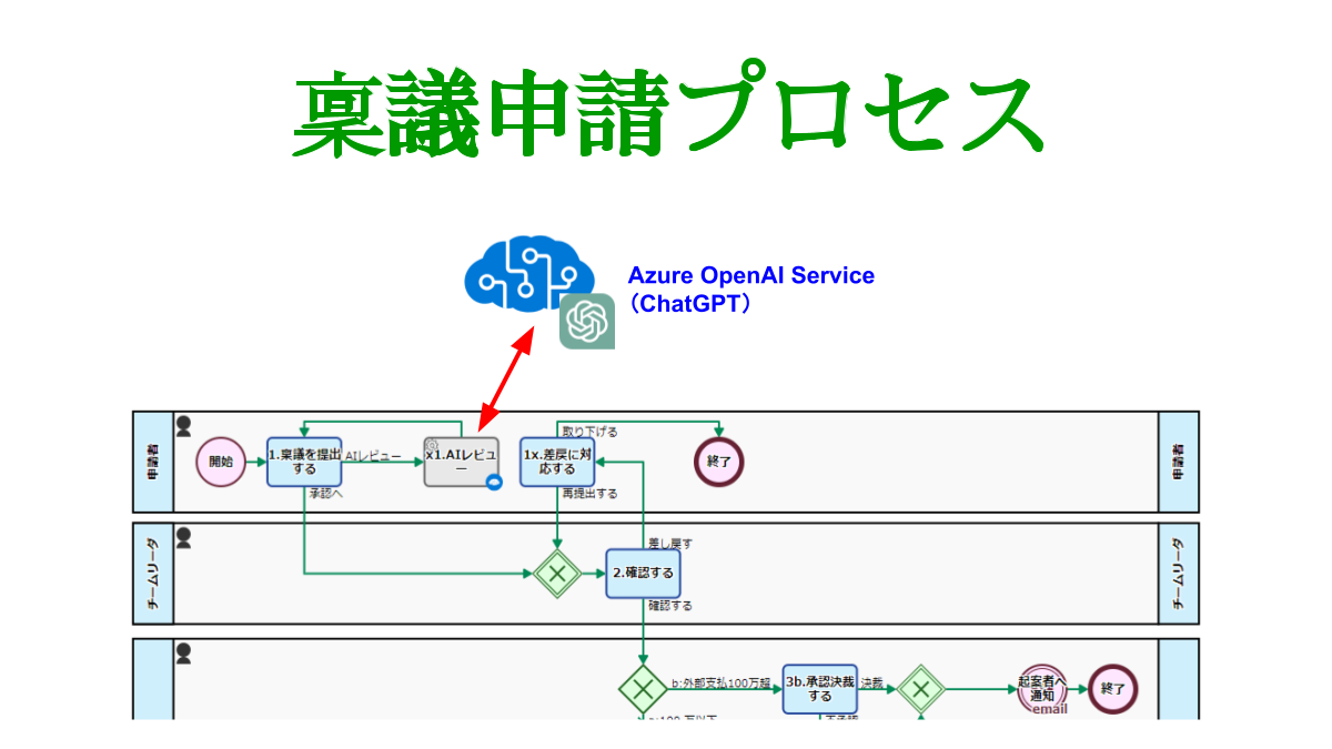 稟議プロセス, Azure OpenAI Service 作成アシスト