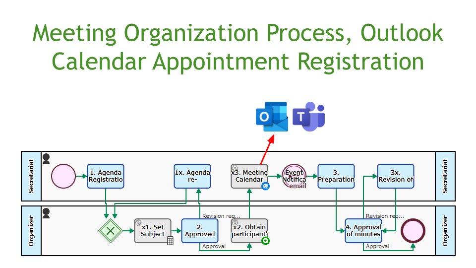 Meeting Organization Process, Outlook Calendar Appointment Registration