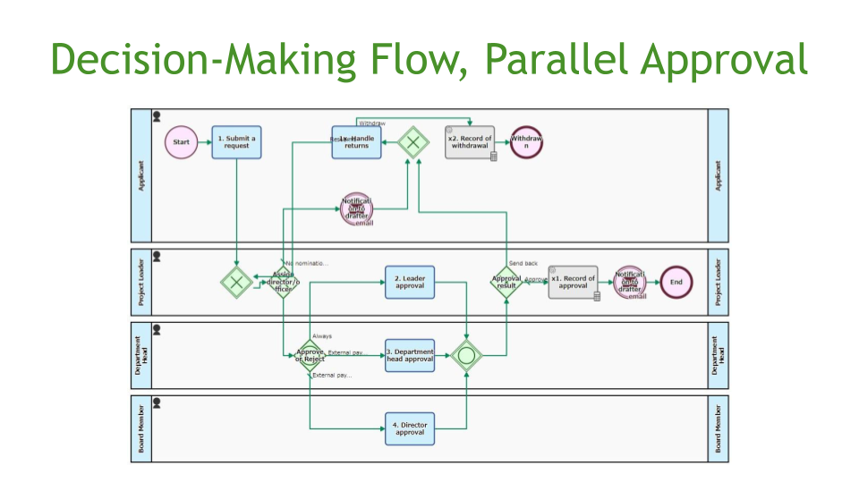 Decision-Making Flow, Parallel Approval