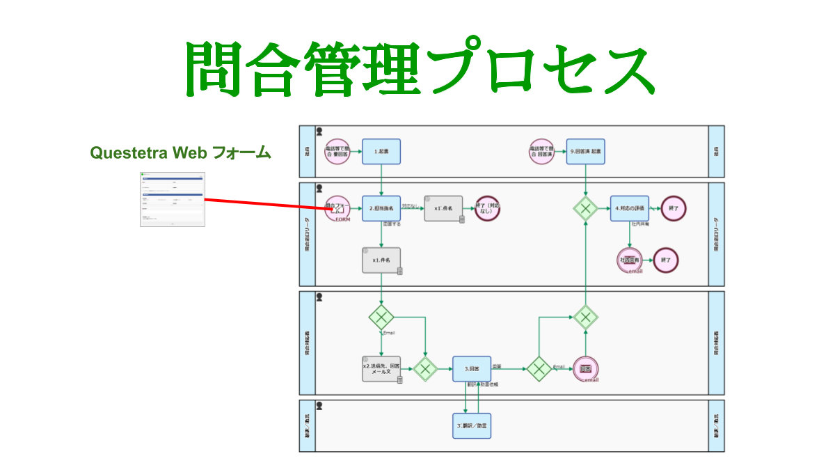 問合管理プロセス, Questetra Web フォーム開始