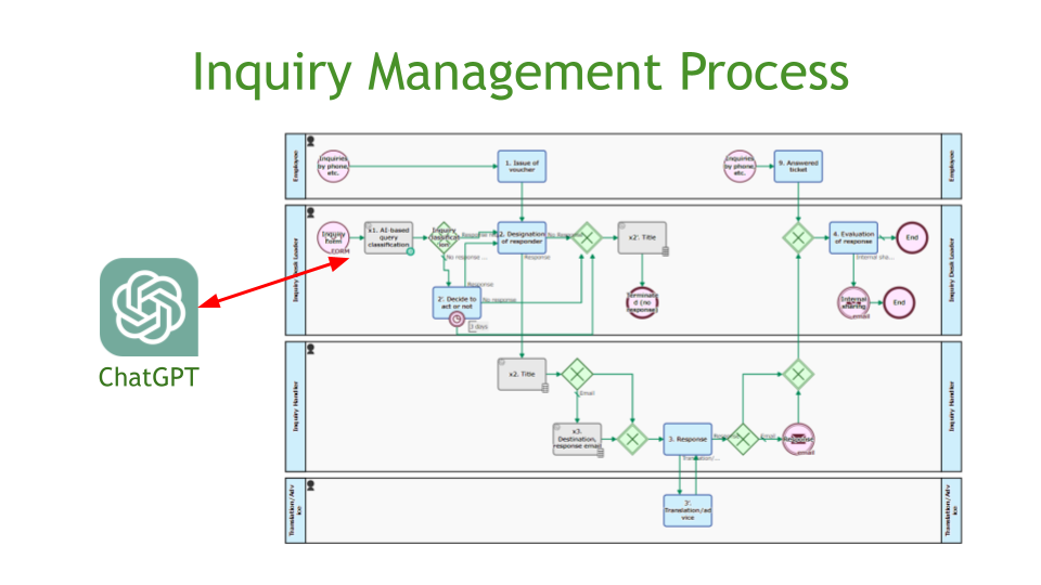 Inquiry Management Process, ChatGPT Integration