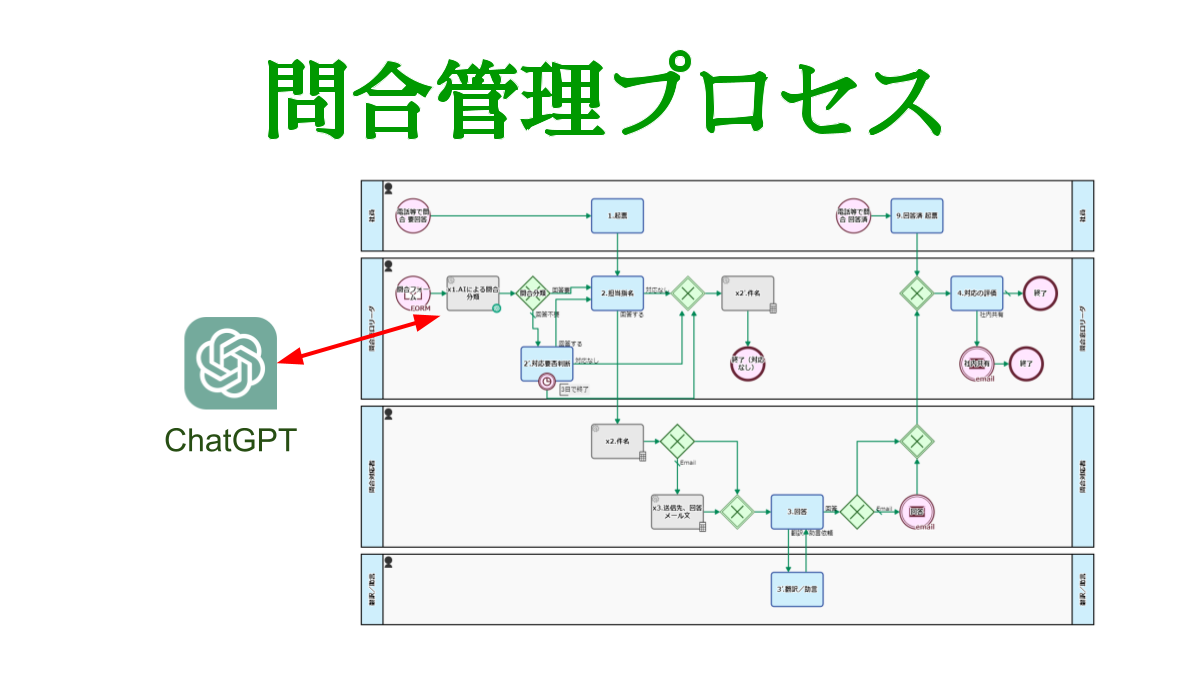 問合管理プロセス, ChatGPT 連携 問合分類