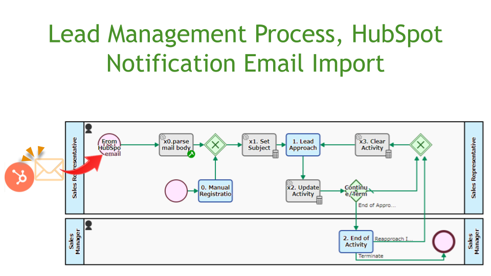 Lead Management Process, HubSpot Notification Email Import
