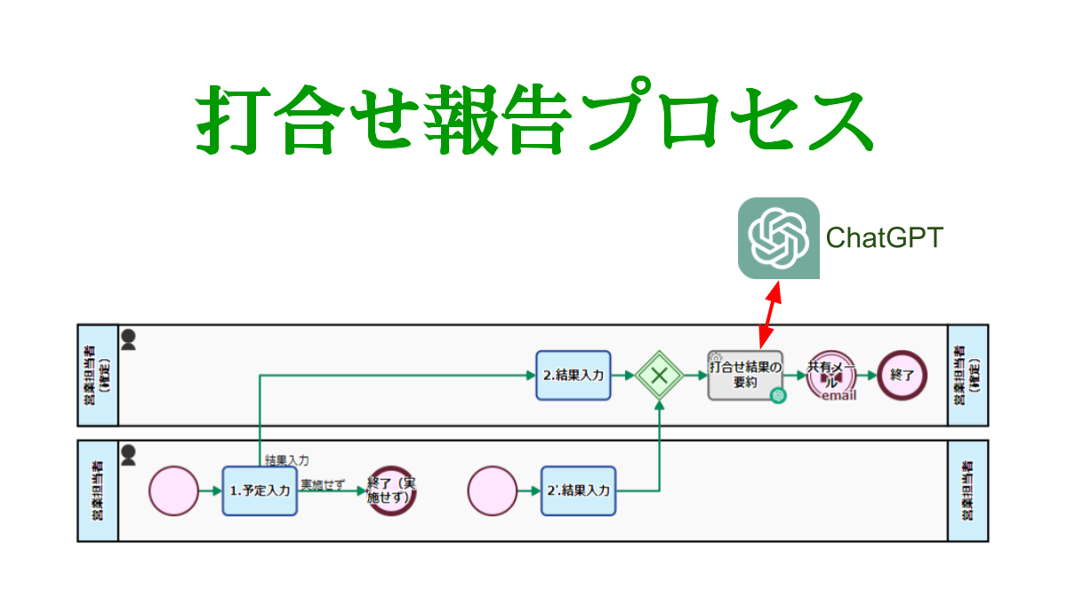 打合せ報告プロセス, ChatGPT要約