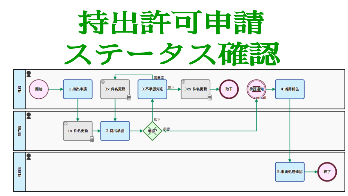 持出許可申請,ステータス確認