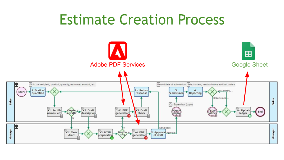 Estimate Creation Process, AdobePDF Integration