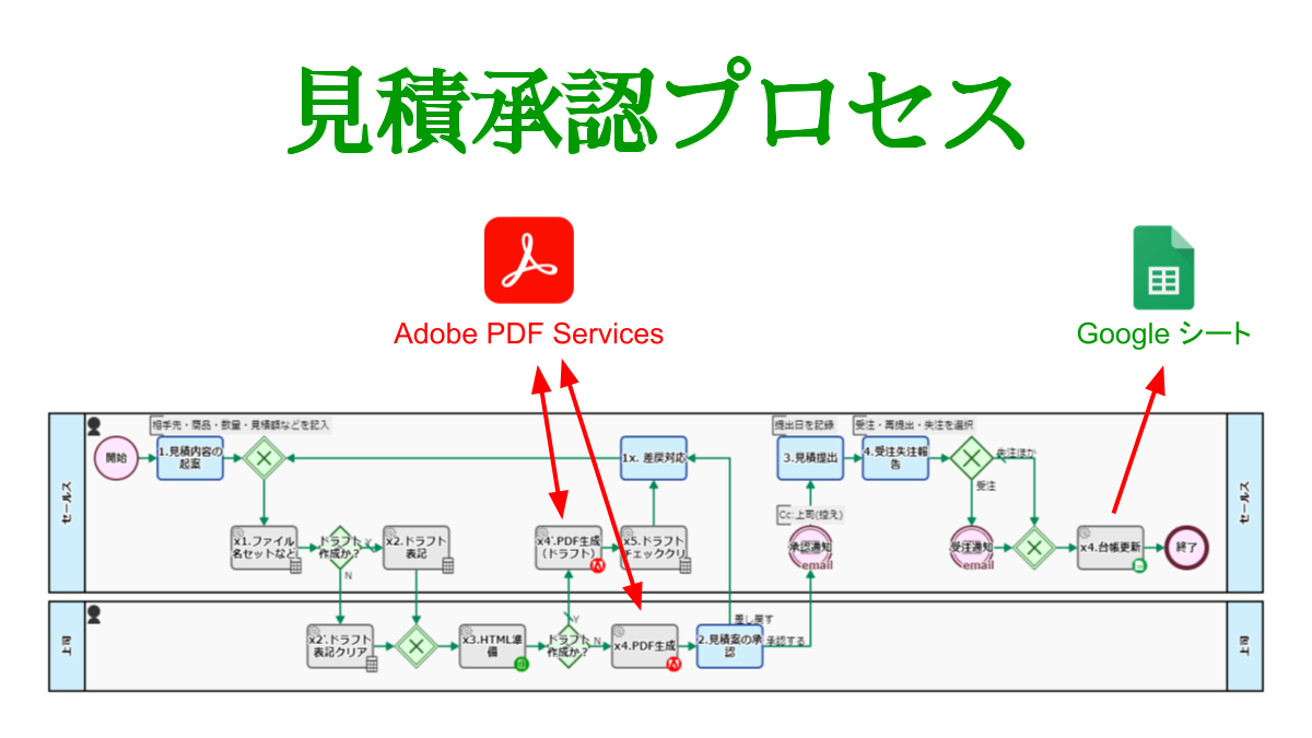 見積書作成承認プロセス, AdobePDF連携