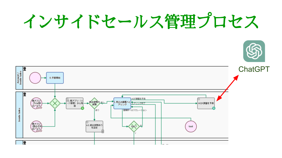 インサイドセールス管理プロセス, ChatGPT連携 課題予測