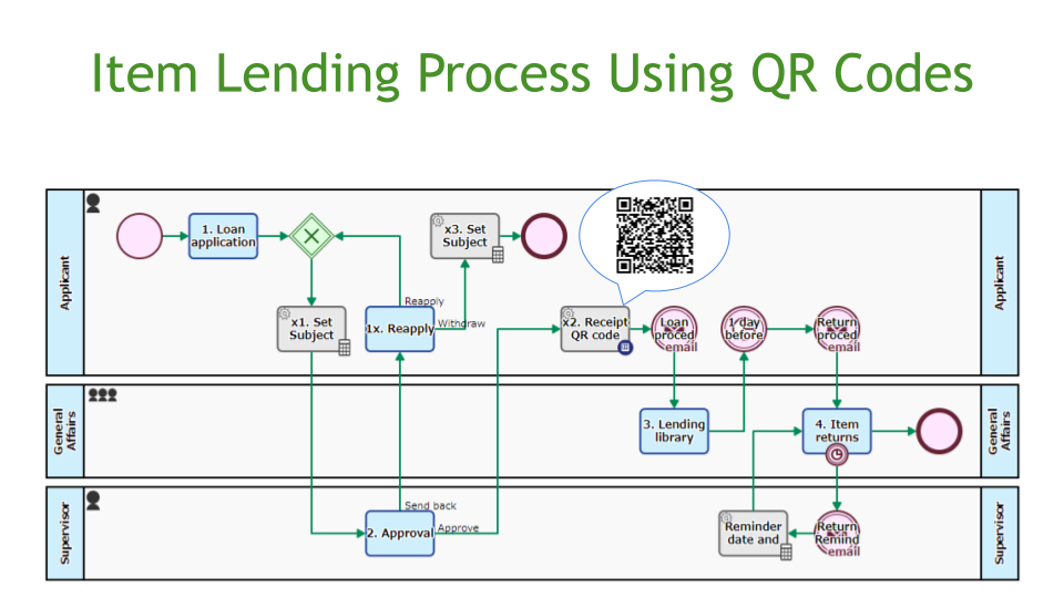 Item Lending Process Using QR Codes