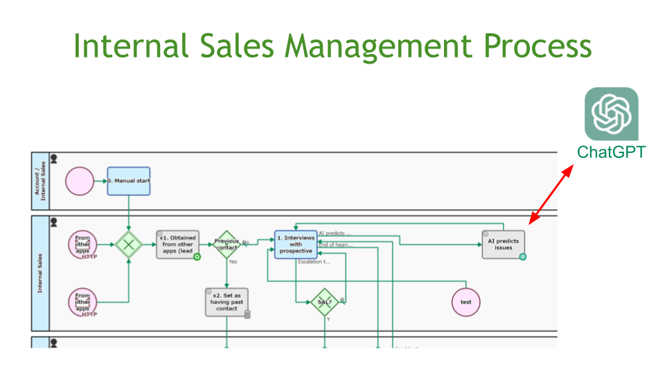 Internal Sales Management, ChatGPT Collaboration Issue Forecast