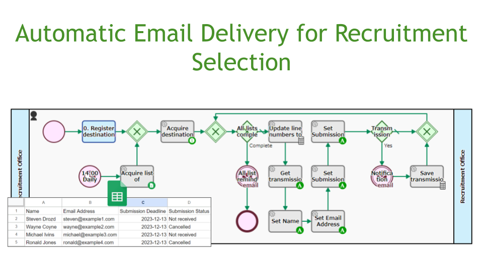 Automatic Email Delivery for Recruitment Selection