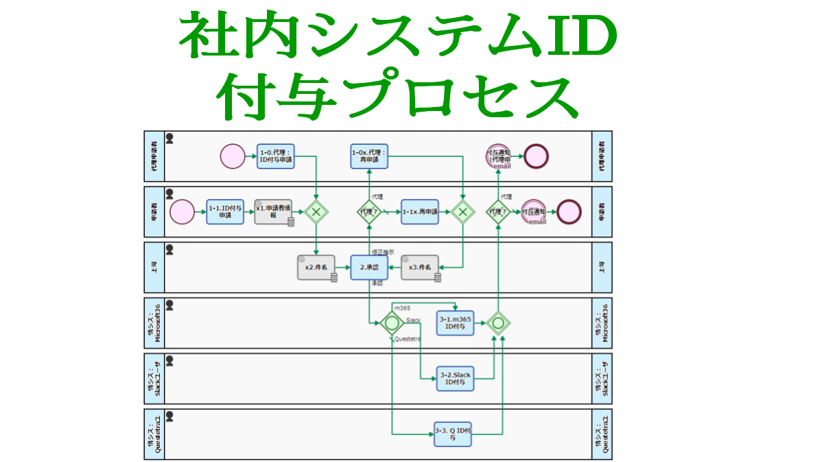 社内システムID付与プロセス