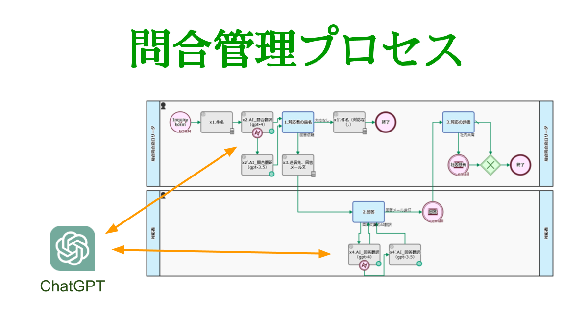 問合対応プロセス, ChatGPT連携 翻訳