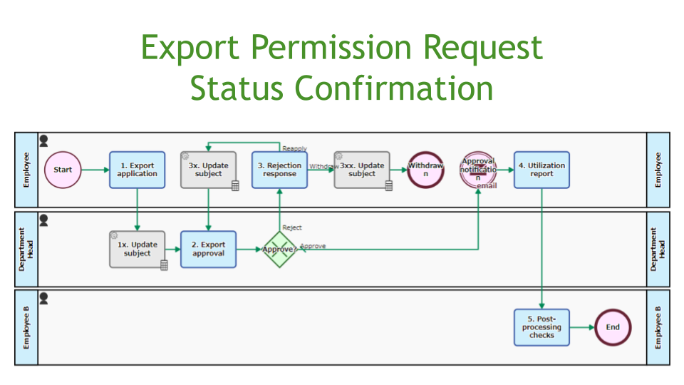 Export Permission Request, Status Confirmation