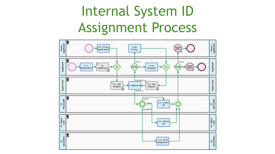 Internal System ID Assignment Process