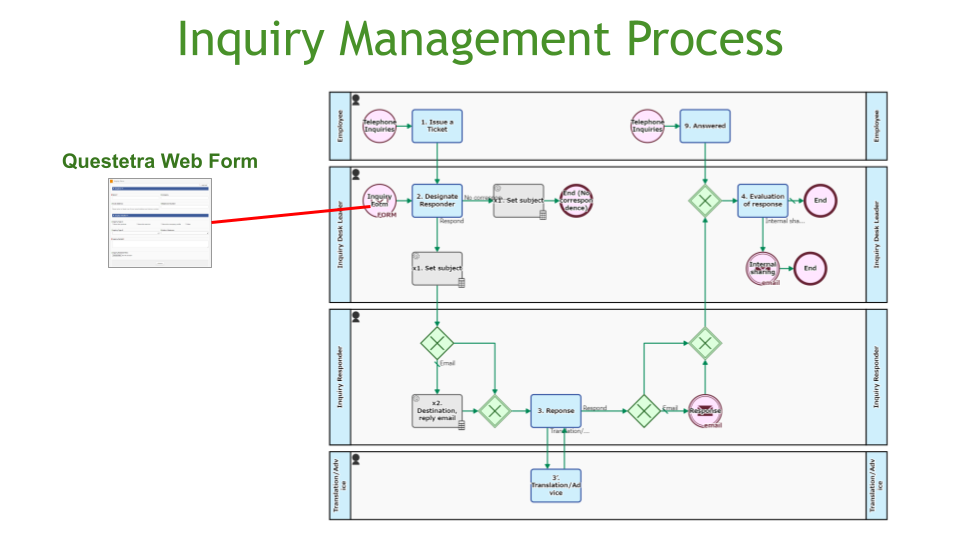 Inquiry Management Process, Web Form Initiation