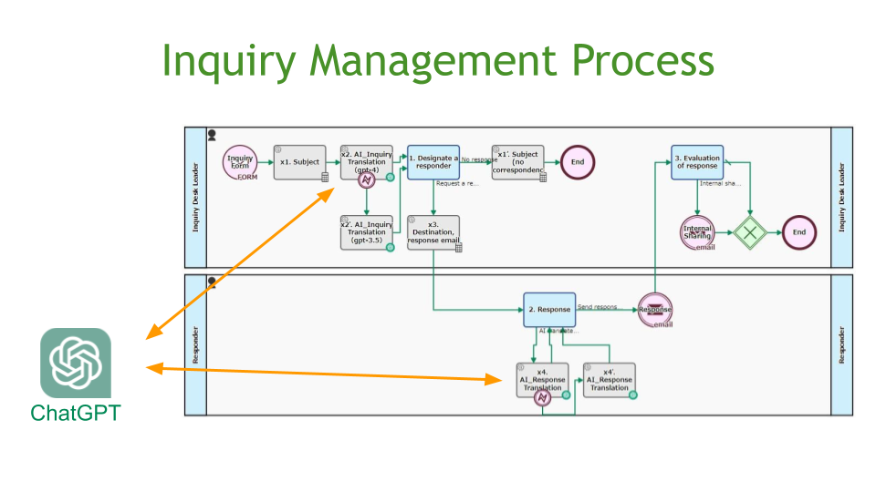 Inquiry Translation Response Process, ChatGPT Integration