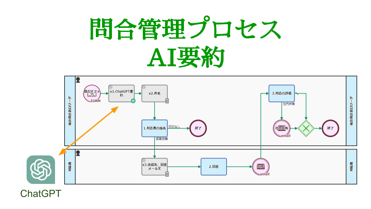 問合対応プロセス, AI要約