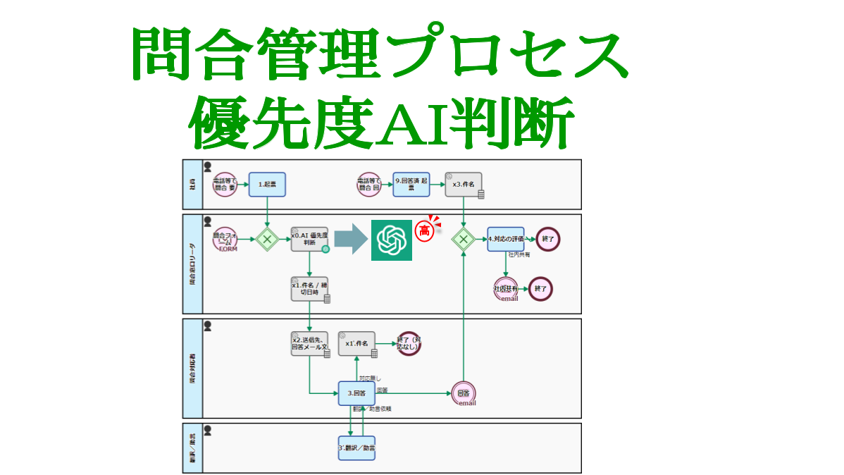 問合管理プロセス,優先度AI判断