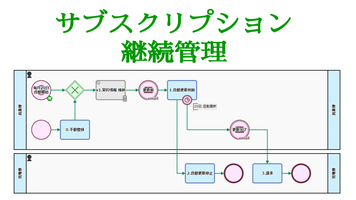 サブスクリプション継続管理
