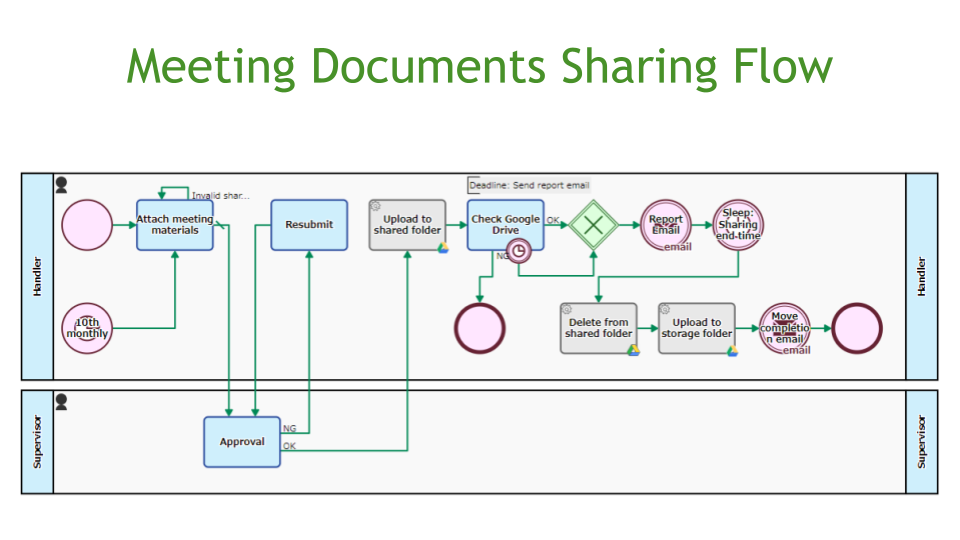 Meeting Documents Sharing Flow
