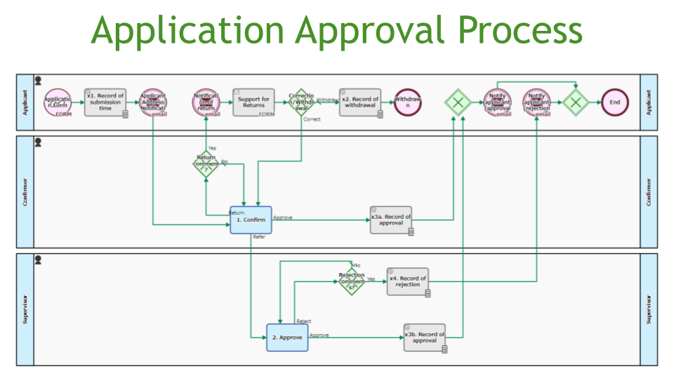 Application Approval Flow, Web Form