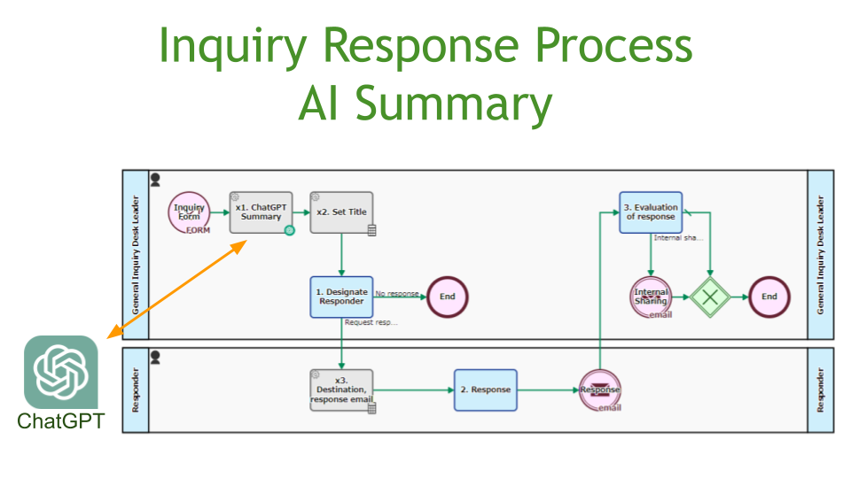 Inquiry Response Process, AI Summary