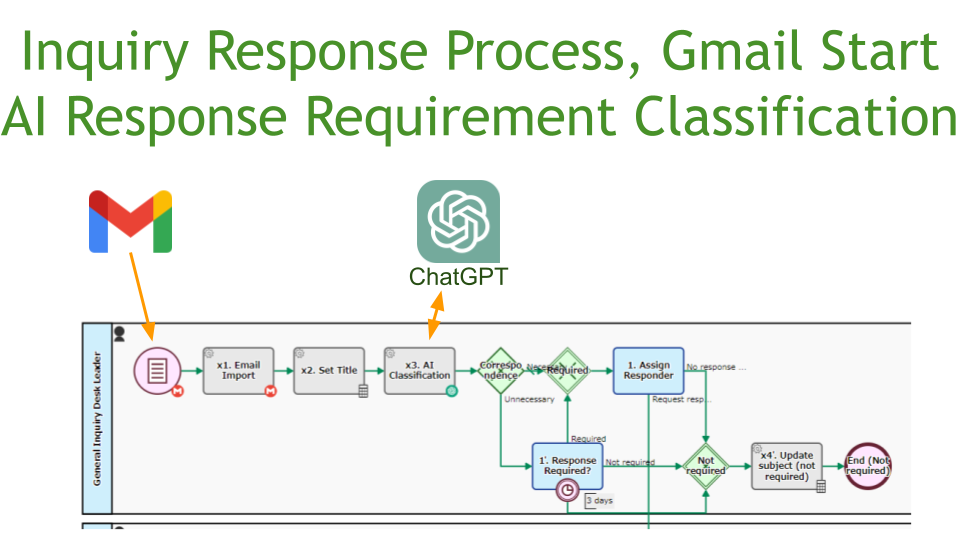 Inquiry Response Process, Gmail Start, AI Response Requirement Classification
