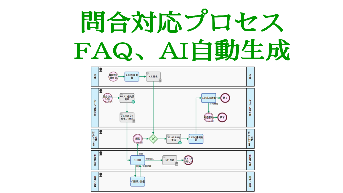 問合対応プロセス,ＦＡＱ、ＡＩ自動生成