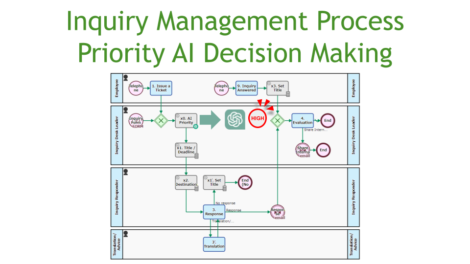 Inquiry Management Process, Priority AI Decision Making