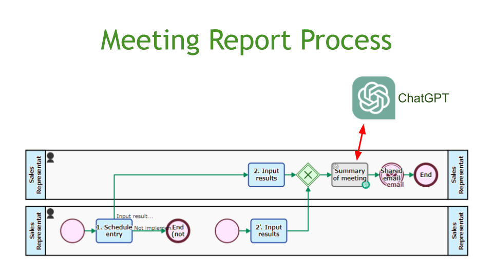 Meeting Report Process, ChatGPT Integration