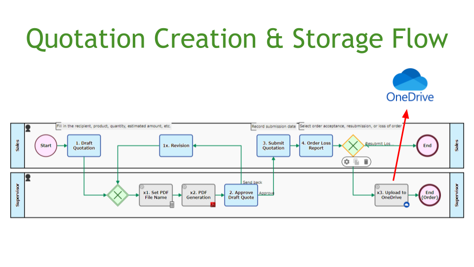 Quotation Creation & Storage Flow, OneDrive Storage
