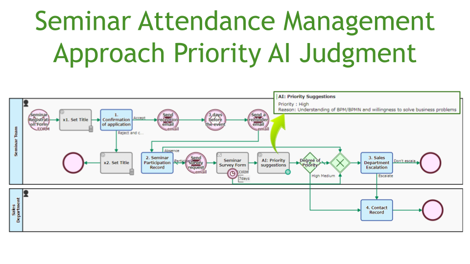 Seminar Attendance Management, Approach Priority AI Judgment
