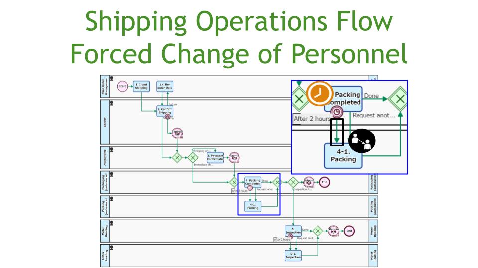 Shipping Flow, Forced Change of Personnel