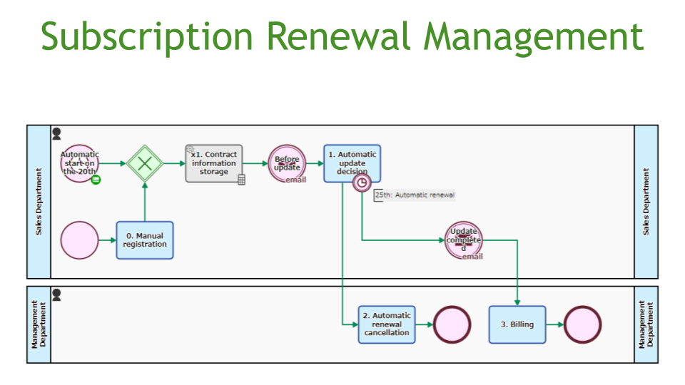 Subscription Renewal Management