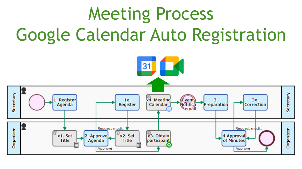 Meeting Process, Google Calendar Auto Registration
