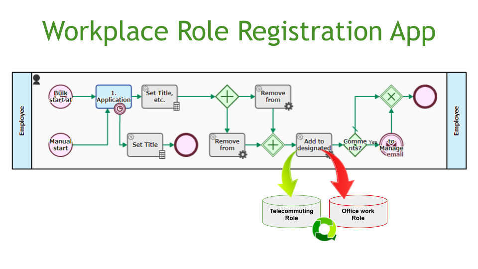 Workplace Registration Process