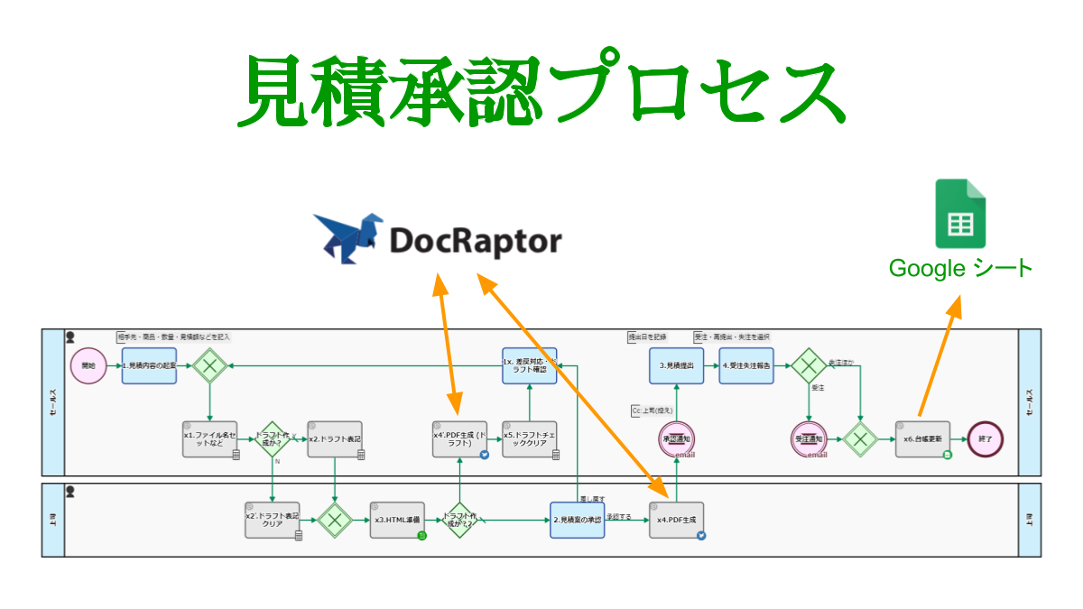 見積承認プロセス, DocRaptor連携