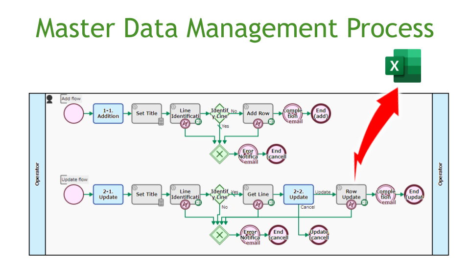 Customer Master Data Management, ExcelOnline Integration
