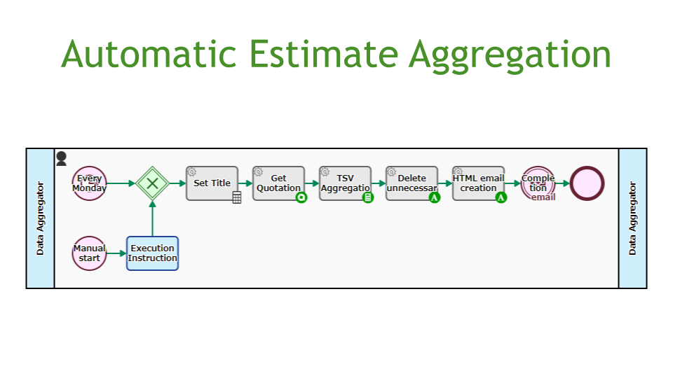 Automatic Estimate Aggregation