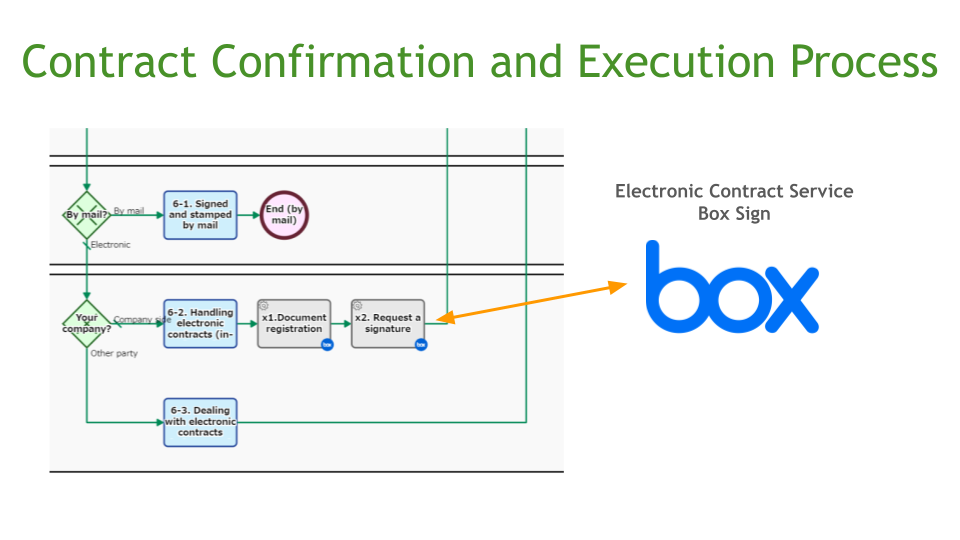 Contract Confirmation and Execution Process, Box Sign Connected