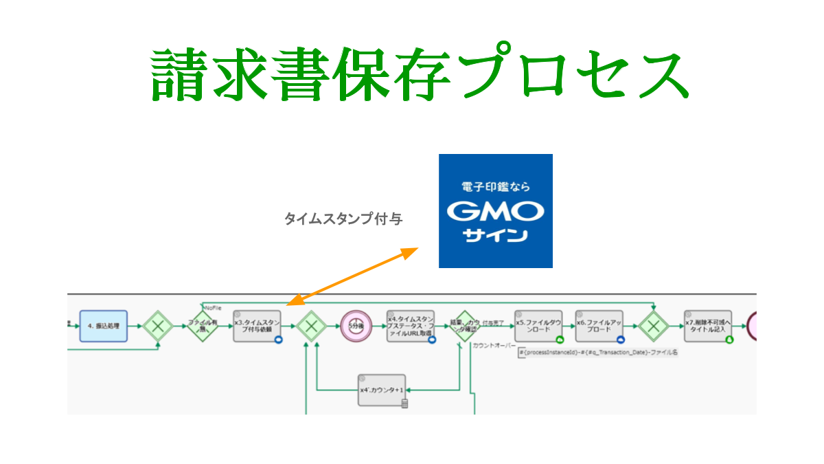 請求書保存プロセス, GMOサイン連携