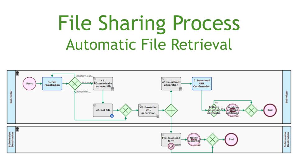 File Sharing Process, Automatic File Retrieval