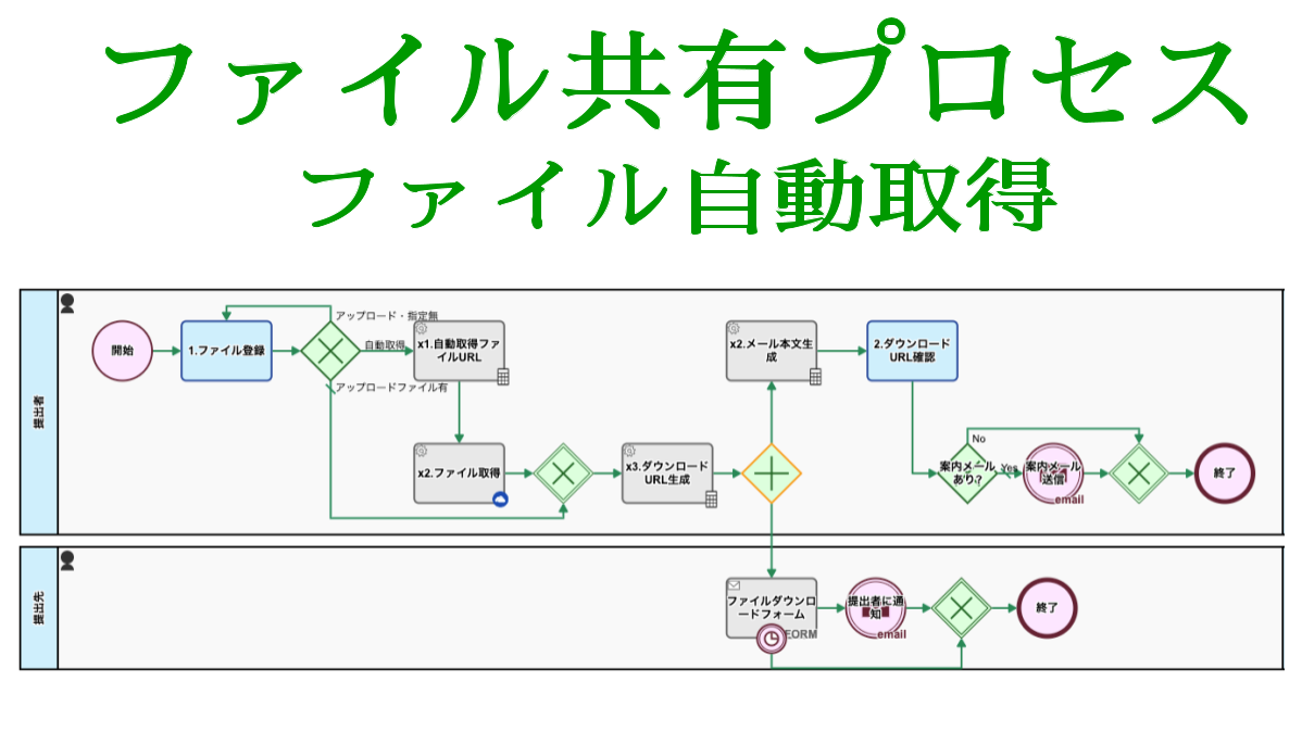 ファイル共有プロセス,ファイル自動取得