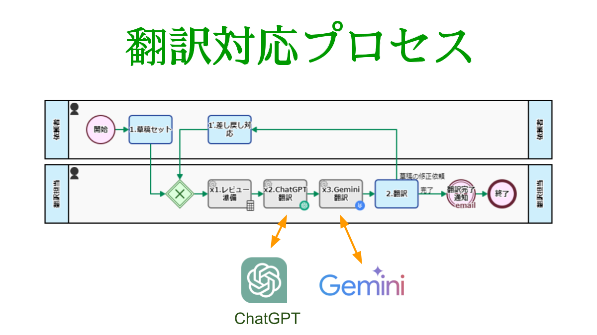翻訳対応プロセス, ChatGPT/Gemini連携