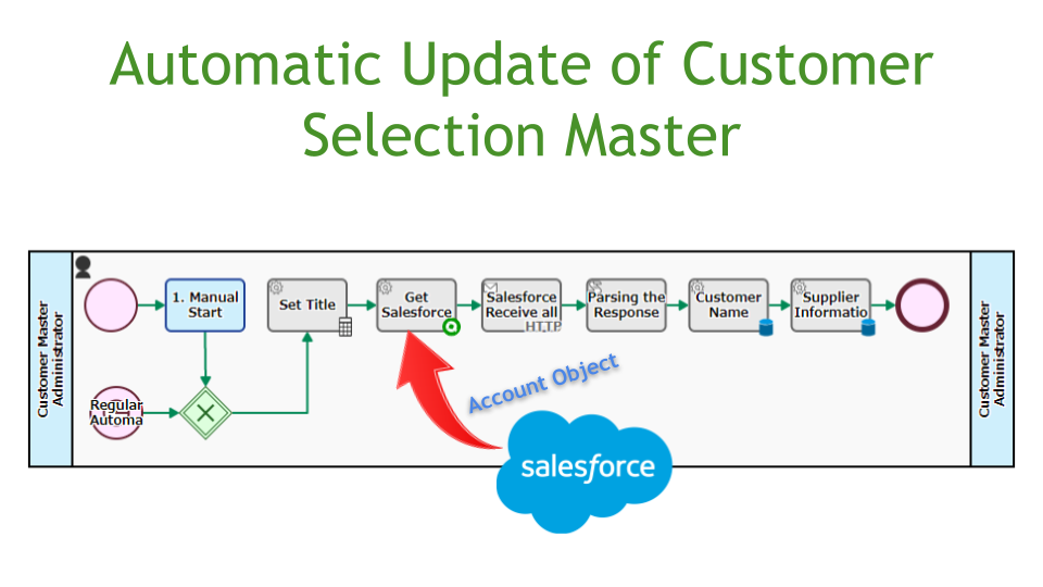 Automatic Update Salesforce Customer Master